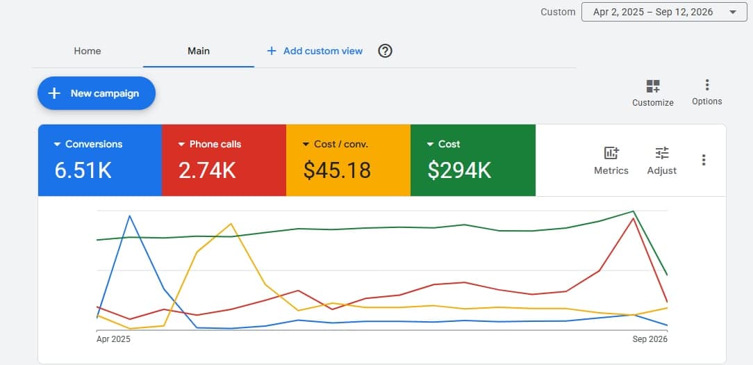 Real Google Ads account overview: 6.51K conversions, 2.74K phone calls, $45.18 cost per conversion and $294K cost from April 2025 to September 2026